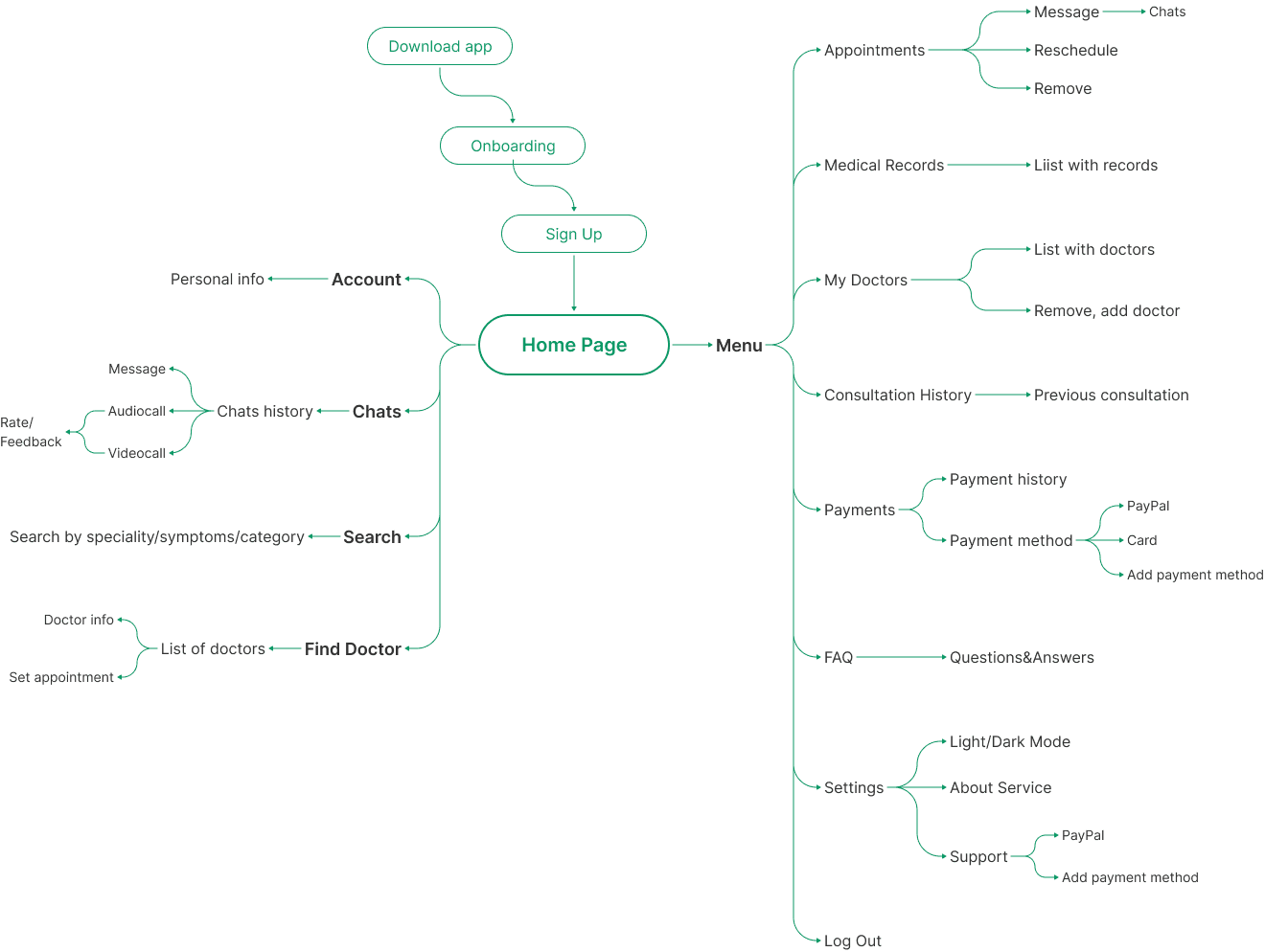 Information architecture mind map for Doc24