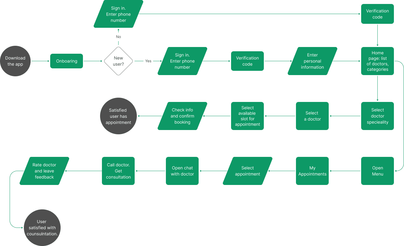 User flow diagram for booking and completing a Doc24 consultation