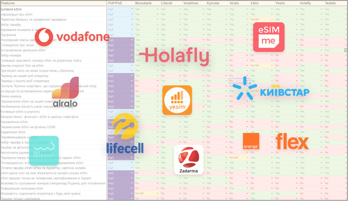 Competitor feature matrix comparing eSIM features across eleven providers