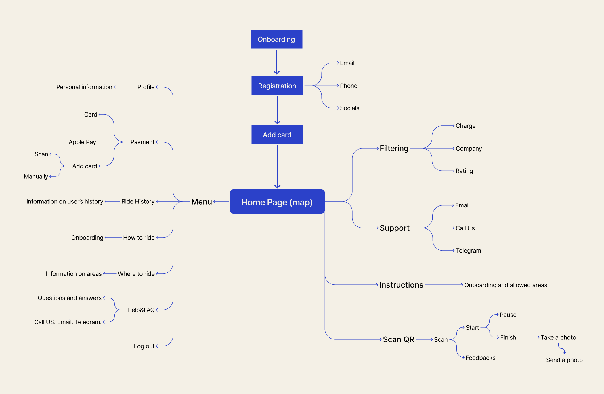 Informational architecture mind map for New Eco Option — Home Page hub with Menu, Filtering, Support, Instructions, and Scan QR branches