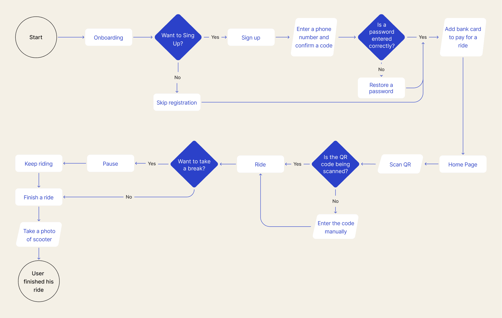 User flow diagram for New Eco Option scooter rental app
